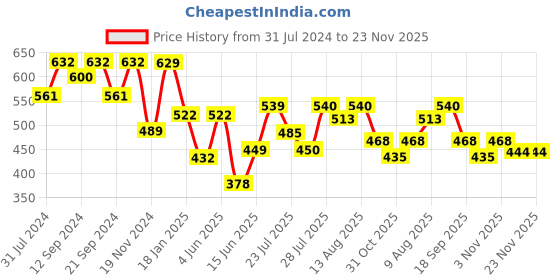 tatacliq.com Hosta Homes Stripes Maroon 280 TC Poly Satin Fitted Single Bed Sheet with 1 Pillow Cover hosta homes Price History Graph from 31 Jul 2024 to 23 Nov 2025