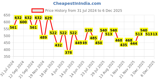 tatacliq.com Hosta Homes Stripes Purple 280 TC Poly Satin Fitted Single Bed Sheet with 1 Pillow Cover hosta homes Price History Graph from 31 Jul 2024 to 5 Dec 2025