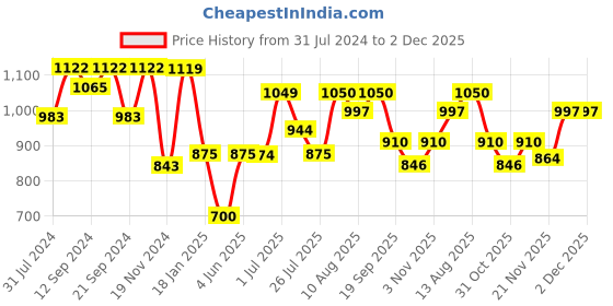tatacliq.com Hosta Homes Stripes Yellow 280 TC Poly Satin Fitted King Bed Sheet with 2 Pillow Covers hosta homes Price History Graph from 31 Jul 2024 to 2 Dec 2025