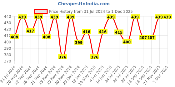 tatacliq.com HOSTA HOMES Textured Beige & Blue Jute Placemats (Set of 2) hosta homes Price History Graph from 31 Jul 2024 to 1 Dec 2025