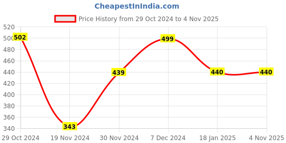 tatacliq.com HOSTA HOMES Ultra Soft Cream Cotton 400 GSM Wearable Towel - Set of 1 hosta homes Price History Graph from 29 Oct 2024 to 31 Oct 2025