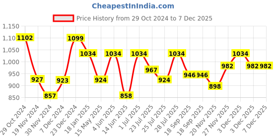 tatacliq.com HOSTA HOMES Ultra Soft Satin Cotton Microfibre Filled Cushion Fillers - Pack of 5 hosta homes Price History Graph from 29 Oct 2024 to 7 Dec 2025