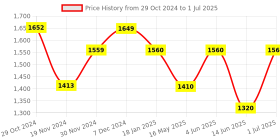 tatacliq.com HOSTA HOMES Ultra Soft White Memory Foam Cervical Pillow - Set of 1 hosta homes Price History Graph from 29 Oct 2024 to 1 Jul 2025