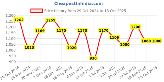 tatacliq.com HOSTA HOMES Ultra Soft White Microfibre Pillows - Set of 2 hosta homes Price History Graph from 29 Oct 2024 to 13 Oct 2025