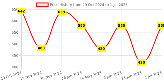 tatacliq.com HOSTA HOMES Ultra Soft White Microfibre Quilted Pillow - Set of 1 hosta homes Price History Graph from 29 Oct 2024 to 1 Jul 2025