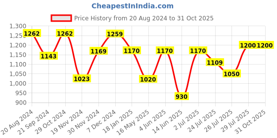 tatacliq.com HOSTA HOMES Ultra Soft White Microfibre Quilted Pillows - Set of 2 hosta homes Price History Graph from 20 Aug 2024 to 31 Oct 2025