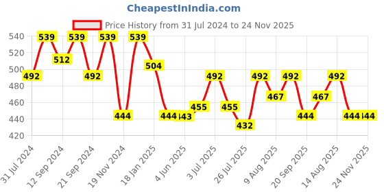 tatacliq.com HOSTA HOMES Ultrasonic Abstract Cream 280 TC Polyvelvet Pillow Covers - Set of 2 hosta homes Price History Graph from 31 Jul 2024 to 24 Nov 2025