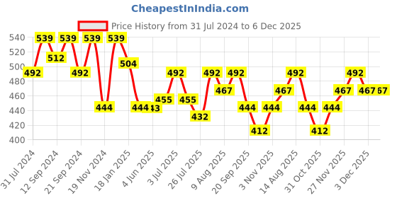 tatacliq.com HOSTA HOMES Ultrasonic Abstract Cream 280 TC Polyvelvet Pillow Covers - Set of 2 hosta homes Price History Graph from 31 Jul 2024 to 6 Dec 2025
