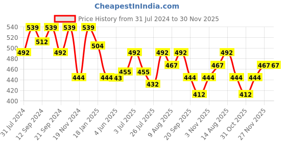 tatacliq.com HOSTA HOMES Ultrasonic Abstract Grey 280 TC Polyvelvet Pillow Covers - Set of 2 hosta homes Price History Graph from 31 Jul 2024 to 30 Nov 2025