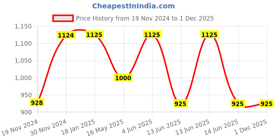 tatacliq.com HOSTA HOMES Ultrasonic Punched Zipper Brown Velvet Cushion Cover - Set of 2 hosta homes Price History Graph from 19 Nov 2024 to 1 Dec 2025