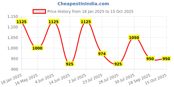 tatacliq.com HOSTA HOMES Ultrasonic Punched Zipper Red Velvet Cushion Cover - Set of 2 hosta homes Price History Graph from 18 Jan 2025 to 14 Oct 2025
