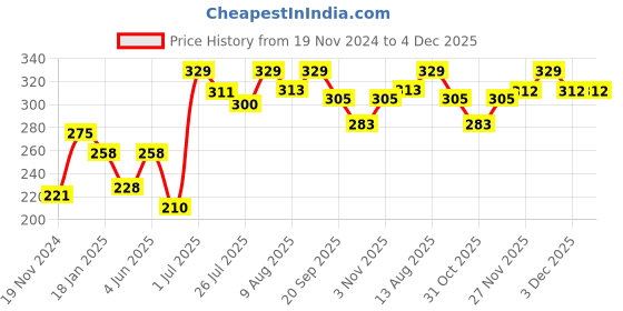 tatacliq.com Hosta Homes Velvet Fabric Laser Cut Pillow Cover Pack Of 1 By Hosta Homes hosta homes Price History Graph from 19 Nov 2024 to 4 Dec 2025
