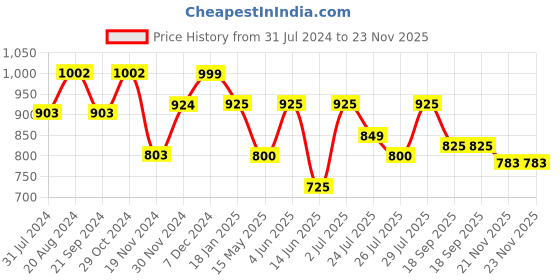 tatacliq.com HOSTA HOMES White & Black Cotton Cushion Fillers (Filled with Microfibre) - Set of 2 hosta homes Price History Graph from 31 Jul 2024 to 22 Nov 2025