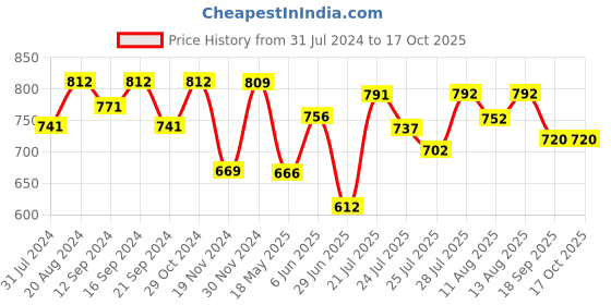 tatacliq.com HOSTA HOMES White & Blue Cotton 280 TC King Bedsheet with 2 Coordinated Pillow Covers hosta homes Price History Graph from 31 Jul 2024 to 16 Oct 2025