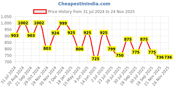 tatacliq.com HOSTA HOMES White & Blue Cotton Cushion Fillers (Filled with Microfibre) - Set of 2 hosta homes Price History Graph from 31 Jul 2024 to 23 Nov 2025