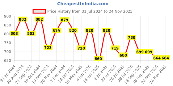 tatacliq.com HOSTA HOMES White & Blue Cotton Cushion Fillers (Filled with Microfibre) - Set of 5 hosta homes Price History Graph from 31 Jul 2024 to 24 Nov 2025