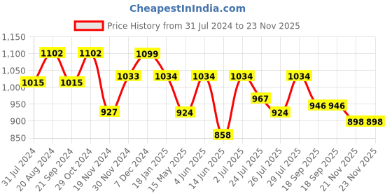 tatacliq.com HOSTA HOMES White & Blue Cotton Cushion Fillers (Filled with Microfibre) - Set of 5 hosta homes Price History Graph from 31 Jul 2024 to 23 Nov 2025