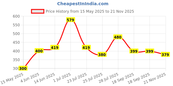 tatacliq.com HOSTA HOMES White & Gold Polyester Foil Printed Velvet Cushion Covers - Set of 2 hosta homes Price History Graph from 15 May 2025 to 21 Nov 2025