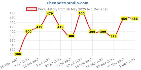 tatacliq.com HOSTA HOMES White & Gold Polyester Foil Printed Velvet Cushion Covers - Set of 5 hosta homes Price History Graph from 16 May 2025 to 1 Dec 2025