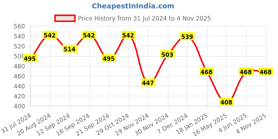 tatacliq.com HOSTA HOMES White & Grey PVC Anti-Skid Door Mat - Set of 1 hosta homes Price History Graph from 31 Jul 2024 to 2 Nov 2025