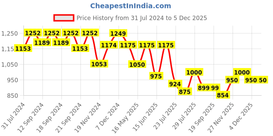 tatacliq.com HOSTA HOMES White & Mustard Cotton Cushion Covers - Set of 2 hosta homes Price History Graph from 31 Jul 2024 to 5 Dec 2025