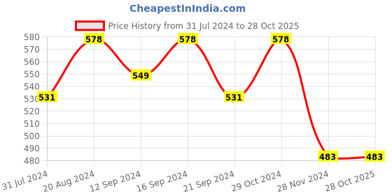 tatacliq.com HOSTA HOMES White & Pink Cotton 280 TC Single Bedsheet with 1 Pillow cover hosta homes Price History Graph from 31 Jul 2024 to 27 Oct 2025