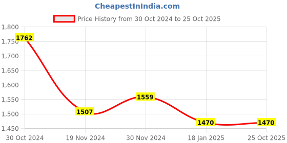 tatacliq.com HOSTA HOMES White & Pink Cotton 300 TC Bed Sheet Set hosta homes Price History Graph from 30 Oct 2024 to 25 Oct 2025