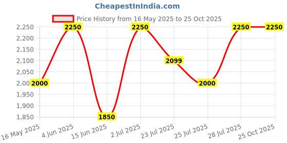 tatacliq.com HOSTA HOMES White & Pink Polyester Embellished Frill Cushion Covers - Set of 5 hosta homes Price History Graph from 16 May 2025 to 25 Oct 2025