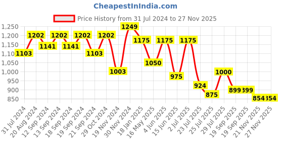 tatacliq.com HOSTA HOMES White Cotton Cushion Covers - Set of 2 hosta homes Price History Graph from 31 Jul 2024 to 27 Nov 2025