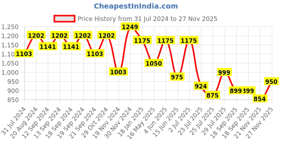 tatacliq.com HOSTA HOMES White Cotton Cushion Covers - Set of 2 hosta homes Price History Graph from 31 Jul 2024 to 27 Nov 2025
