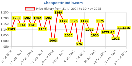 tatacliq.com HOSTA HOMES White Cotton Cushion Covers - Set of 2 hosta homes Price History Graph from 31 Jul 2024 to 30 Nov 2025