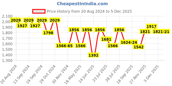 tatacliq.com Hosta Homes White Polyester 10 ft Blackout Long Door Curtain - Set of 2 hosta homes Price History Graph from 20 Aug 2024 to 5 Dec 2025