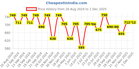 tatacliq.com Hosta Homes White Polyester 5 ft Blackout Window Curtain hosta homes Price History Graph from 20 Aug 2024 to 30 Nov 2025
