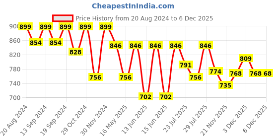 tatacliq.com Hosta Homes White Polyester 6 ft Blackout Window Curtain hosta homes Price History Graph from 20 Aug 2024 to 5 Dec 2025