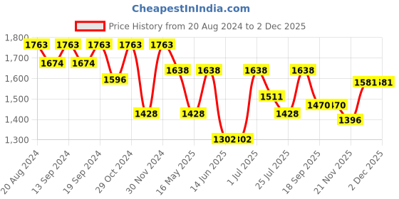 tatacliq.com Hosta Homes White Polyester 7 ft Blackout Door Curtain - Set of 2 hosta homes Price History Graph from 20 Aug 2024 to 1 Dec 2025