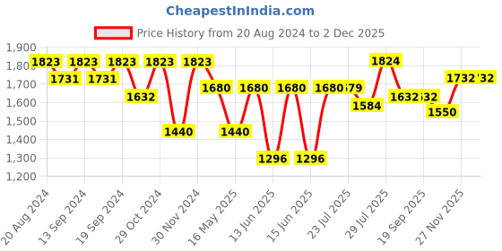tatacliq.com Hosta Homes White Polyester 8 ft Blackout Door Curtain - Set of 2 hosta homes Price History Graph from 20 Aug 2024 to 1 Dec 2025