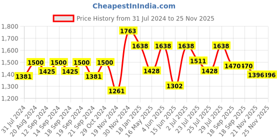 tatacliq.com HOSTA HOMES White Polyester Door Blackout Curtain - Set of 2 hosta homes Price History Graph from 31 Jul 2024 to 24 Nov 2025