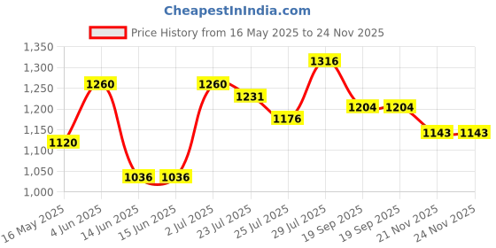tatacliq.com HOSTA HOMES White Polyester Embellished Cushion Covers - Set of 2 hosta homes Price History Graph from 16 May 2025 to 24 Nov 2025