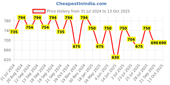 tatacliq.com HOSTA HOMES White Polyester Window Blackout Curtain hosta homes Price History Graph from 31 Jul 2024 to 12 Oct 2025