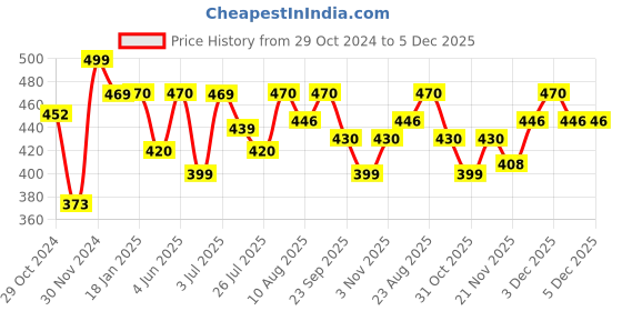 tatacliq.com HOSTA HOMES White Pure Cotton 280 TC Pillow Covers - Set of 2 hosta homes Price History Graph from 29 Oct 2024 to 5 Dec 2025