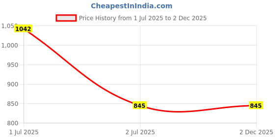 tatacliq.com HOSTA HOMES White PVC 350 GSM Placemats - Set of 6 hosta homes Price History Graph from 1 Jul 2025 to 2 Dec 2025