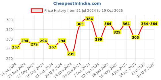 tatacliq.com HOSTA HOMES Woven Multicolor Cotton Placemats hosta homes Price History Graph from 31 Jul 2024 to 18 Oct 2025