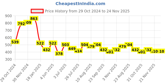 tatacliq.com HOSTA HOMES Yellow & Black Velvet Ultra Soft Cushion Covers - Set of 2 hosta homes Price History Graph from 29 Oct 2024 to 24 Nov 2025