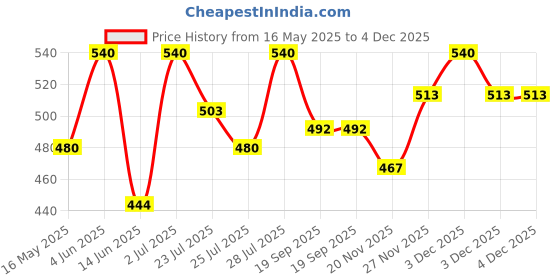 tatacliq.com HOSTA HOMES Yellow & Cream Velvet Cushion Covers - Set of 5 hosta homes Price History Graph from 16 May 2025 to 4 Dec 2025