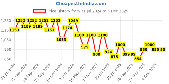 tatacliq.com HOSTA HOMES Yellow & White Cotton Cushion Covers - Set of 2 hosta homes Price History Graph from 31 Jul 2024 to 5 Dec 2025