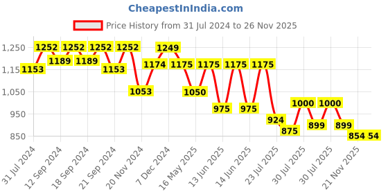 tatacliq.com HOSTA HOMES Yellow Cotton Cushion Cover - Set of 2 hosta homes Price History Graph from 31 Jul 2024 to 26 Nov 2025