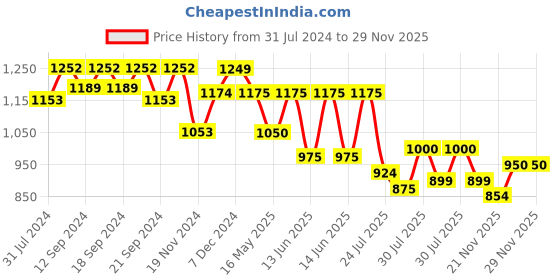 tatacliq.com HOSTA HOMES Yellow Cotton Cushion Cover - Set of 2 hosta homes Price History Graph from 31 Jul 2024 to 29 Nov 2025