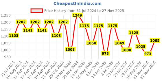 tatacliq.com HOSTA HOMES Yellow Cotton Cushion Covers - Set of 2 hosta homes Price History Graph from 31 Jul 2024 to 27 Nov 2025