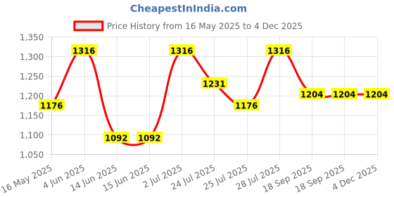 tatacliq.com HOSTA HOMES Yellow Polyester Embellished Cushion Covers - Set of 2 hosta homes Price History Graph from 16 May 2025 to 3 Dec 2025