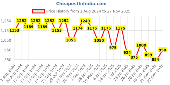 tatacliq.com HOSTA HOMES Zipper Multicolor Cotton Cushion Cover - Set of 2 hosta homes Price History Graph from 1 Aug 2024 to 27 Nov 2025